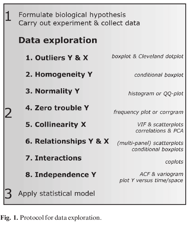  Zuur, A.F., Ieno, E.N., Elphick, C.S., 2010. A protocol for data exploration to avoid common statistical problems. Methods in Ecology and Evolution 1, 3–14. doi:10.1111/j.2041-210X.2009.00001.x
 <imgcaption image1|>Fuente: Zuur, A.F., Ieno, E.N., Elphick, C.S., 2010. A protocol for data exploration to avoid common statistical problems. Methods in Ecology and Evolution 1, 3–14. doi:10.1111/j.2041-210X.2009.00001.x
</imgcaption>